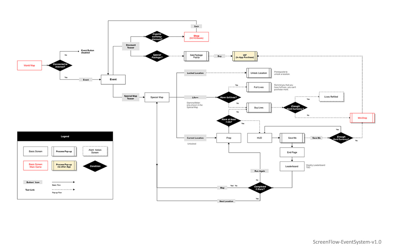 Rabbids Crazy Rush - Flow Chart