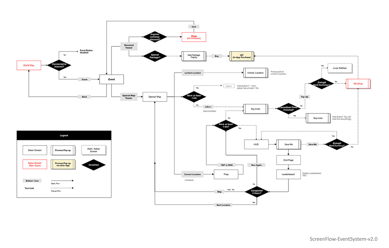 Rabbids Crazy Rush - Flow Chart