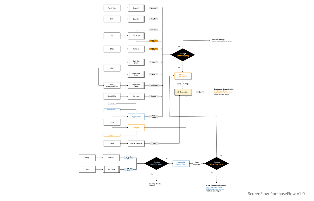 Rabbids Crazy Rush - Flow Chart