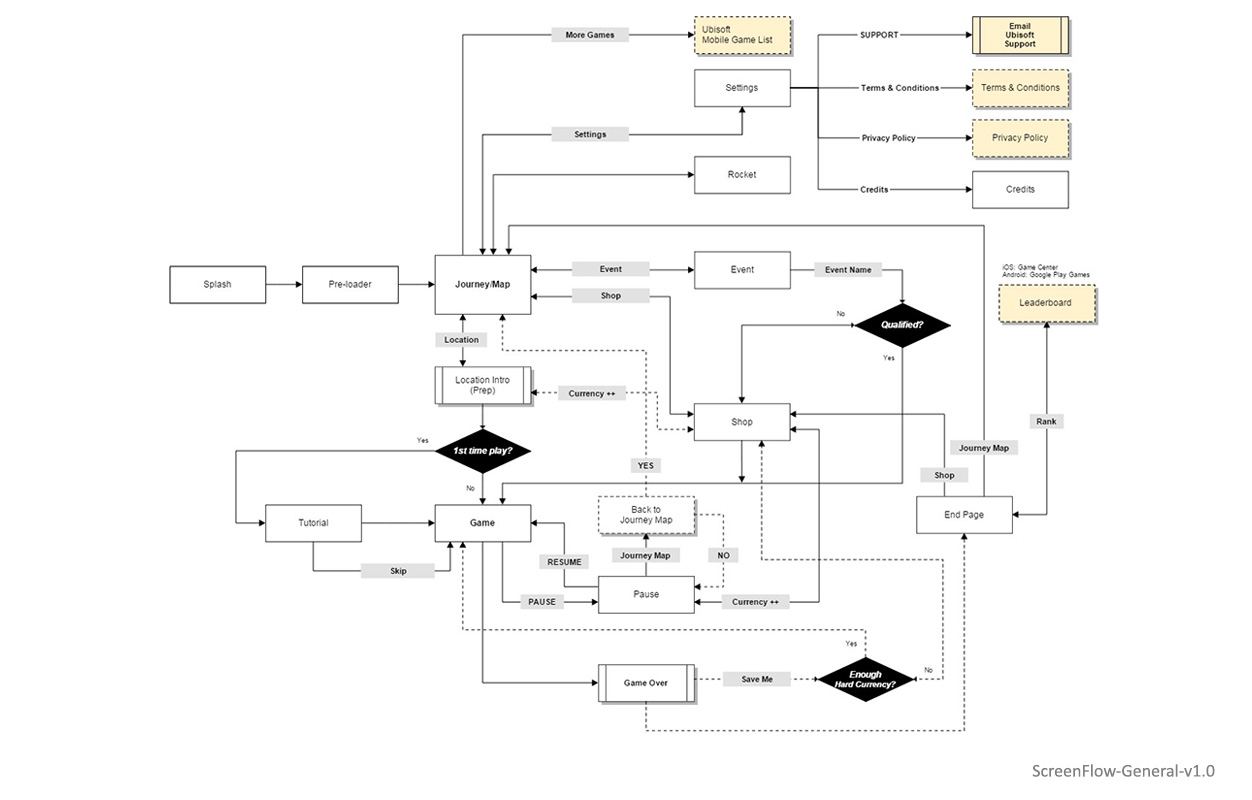 Rabbids Crazy Rush - Flow Chart